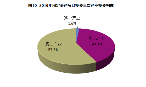 福州固定资产投资占gdp_2016上半年9省固定资产投资占GDP比重超过100