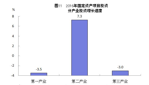 福州固定资产投资占gdp_2016上半年9省固定资产投资占GDP比重超过100