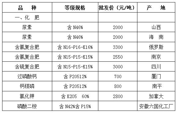 21化肥,农药价格信息